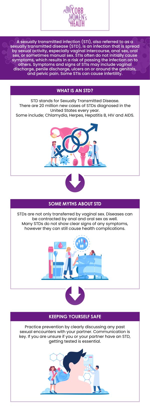 According to research in 2021, more than 2.5 million cases of chlamydia, gonorrhea, and syphilis were reported. The report indicates that in the United States in 2021: 1.6 million chlamydial infections were reported. This 4.1 percent increase from 2020 signals a return to pre-pandemic levels. Private & discreet STI-STD testing is available at Cobb Women’s Health in Austell, GA. To ensure your highest level of care, contact us for more information or request an appointment online. We are conveniently located at 1810 Mulkey Road Suite 102 Austell, GA 30106.