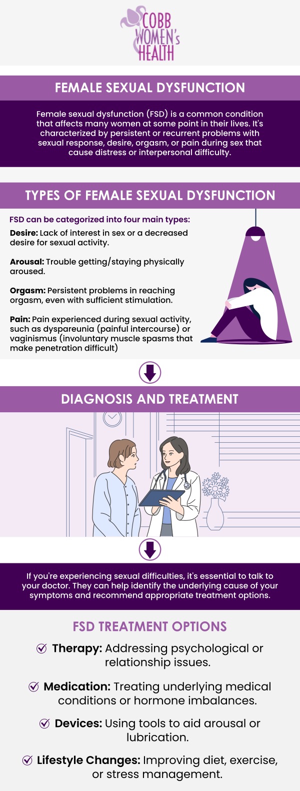 Female sexual dysfunction can impact various aspects of a woman's well-being, including desire, arousal, and satisfaction. If you're experiencing symptoms such as pain during intercourse, low libido, or difficulty reaching orgasm, it's important to seek professional care. If you're struggling with sexual dysfunction, trust the board-certified gynecologists at Cobb Women’s Health. We are committed to helping you improve your sexual health and overall quality of life. Contact us today or request an appointment online. We are conveniently located at 1810 Mulkey Road Suite 102, Austell, GA 30106.