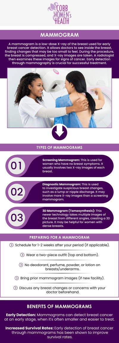 During a mammogram at Cobb Women’s Health in Austell, GA, you can expect a simple and thorough screening for breast health. Board-Certified Dr. Nandita Mainthia, and Dr. Hitendra Hansalia prioritize your comfort throughout the process. During the exam, your breast will be gently compressed between two plates to capture clear images, which may cause temporary pressure or mild discomfort. Afterward, the results will be discussed, and any necessary next steps for care will be provided. For more information, contact us today or request an appointment online. We are conveniently located at 1810 Mulkey Rd SW Suite 102, Austell, GA 30106. During a mammogram at Cobb Women’s Health in Austell, GA, you can expect a simple and thorough screening for breast health. Board-Certified Dr. Nandita Mainthia, and Dr. Hitendra Hansalia prioritize your comfort throughout the process. During the exam, your breast will be gently compressed between two plates to capture clear images, which may cause temporary pressure or mild discomfort. Afterward, the results will be discussed, and any necessary next steps for care will be provided. For more information, contact us today or request an appointment online. We are conveniently located at 1810 Mulkey Rd SW Suite 102, Austell, GA 30106.